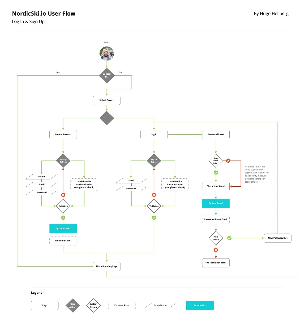User flow diagram of the app's primary tasks