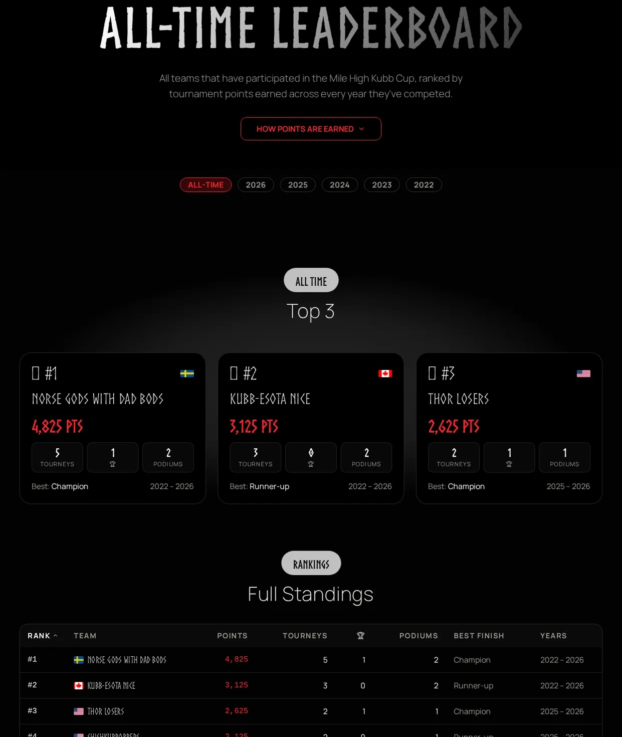 The leaderboard makes five events one competition on the live Mile High Kubb platform
